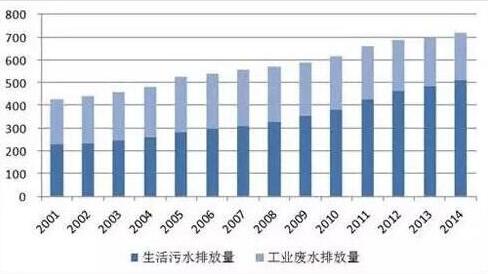 污水排放量连年上升 污水防治设备迎千亿市场