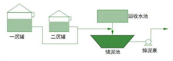 污水处理基础知识：普通污水站主要工作流程