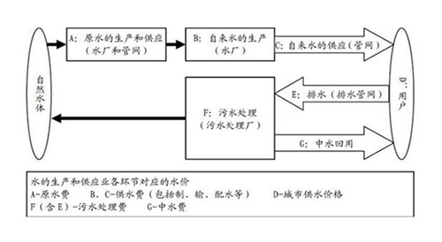 2017年污水处理基本情况统计及前景趋势分析