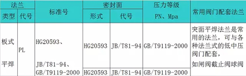 管材配件知识储备：法兰类型大全（一）