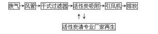 环保界“扛把子”活性炭 废水废气治理流程详解