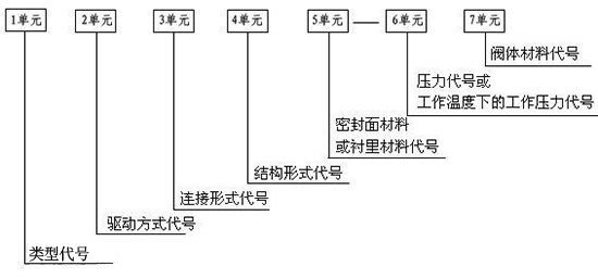 水处理设备之阀门型号编制图解及完整解读