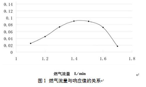 原子吸收光谱法测定工业废水中总铬的含量