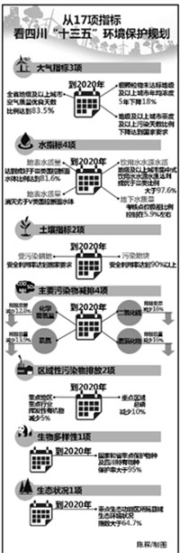 《四川省“十三五”环境保护规划》印发