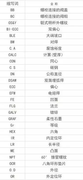 水处理设备知识：阀门常用英文简写