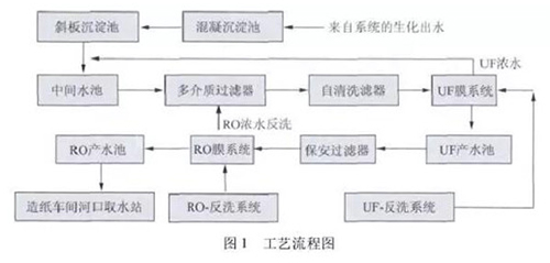 水处理知识：双膜法造纸废水处理实例