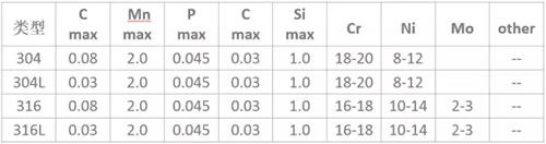常见不锈钢304、304L、316、316L的区别