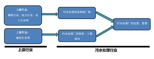 2017年污水处理基本情况统计及前景趋势分析