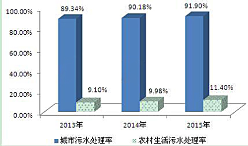 农村污水处理获政策加持 “治水”之路前景光明