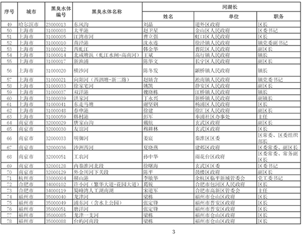 住建部携环保部整治黑臭水体：对影响较大的205个挂牌督办