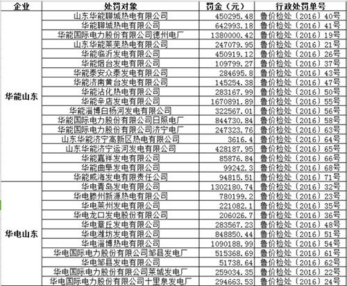 巨额罚单揭真相：55家电厂拿环保电价超标排污