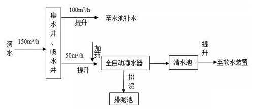 知识储备：循环水处理技术分类及其概要