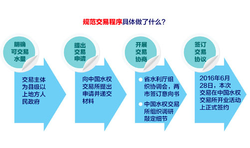 水权交易成功案例带给我们什么？