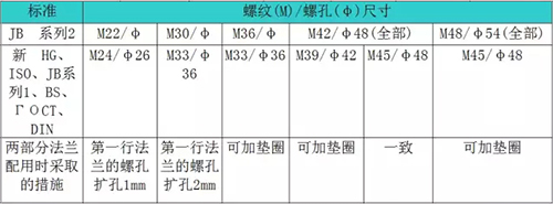 管材配件知识储备：法兰类型大全（一）