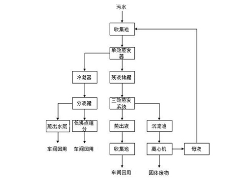 技术：制药行业废水处理技术详解