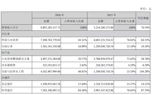 碧水源2016营收涨70% 膜技术已服务近2500万吨/天