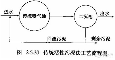 知识储备：常见污水水质、药剂及污水处理方法