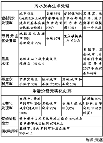 城镇污水和垃圾设施建设有了时间表