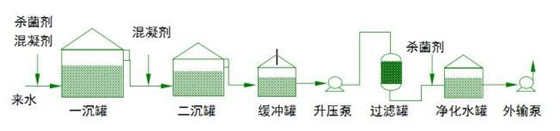 污水处理基础知识：普通污水站主要工作流程