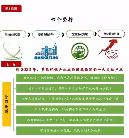 一图看懂《“十三五”节能环保产业发展规划》