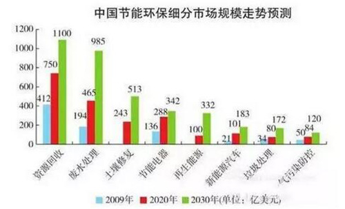 高考后的“高考”：选报环保专业赢得朝阳人生