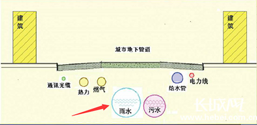 解决城市内涝 河北城镇排水与污水处理出新招