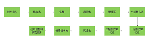 生活污水污染严重 “量身打造”莱特莱德提供完善服务体系