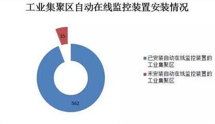 环保部公示工业集聚区水污染防治任务完成情况：26家未建成处理设施