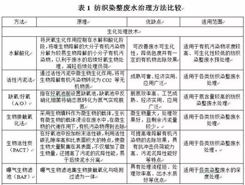 一文了解纺织染整废水处理工艺