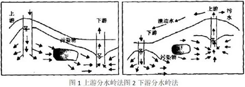 地下水污染修复技术—水动力控制法