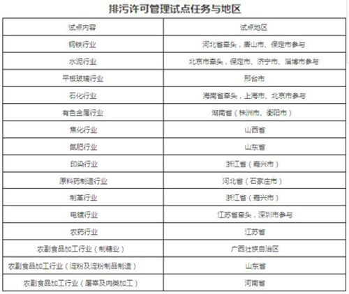 排污许可管理试点方案印发 10月底前完成核发工作