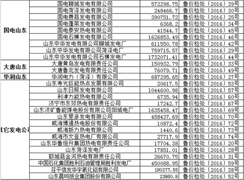 巨额罚单揭真相：55家电厂拿环保电价超标排污