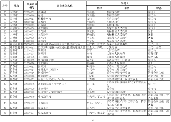 住建部携环保部整治黑臭水体：对影响较大的205个挂牌督办