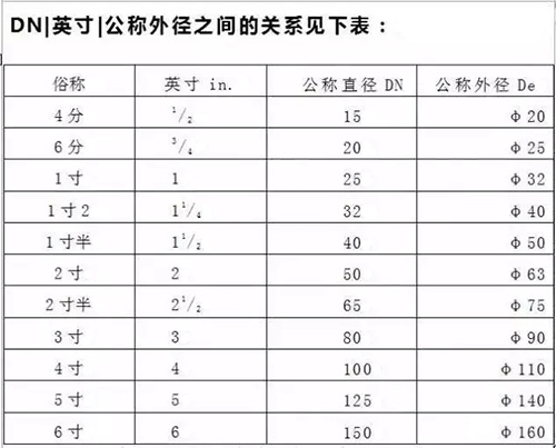 水处理知识：管径DN与De的区别有哪些？