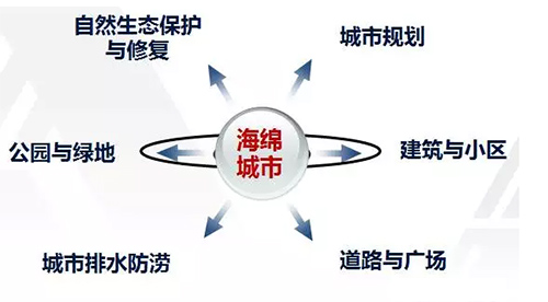 海绵城市建设 多专业、多标准如何衔接？