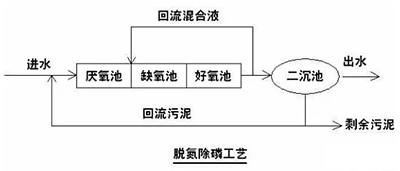 知识储备：常见污水水质、药剂及污水处理方法