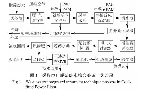 燃煤电厂脱硫废水综合处理工艺