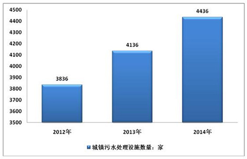 2017年污水处理基本情况统计及前景趋势分析