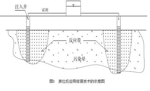 地下水污染？原位反应带修复技术给你“好看”