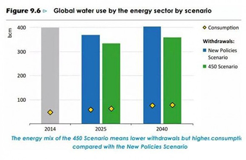 IEA：未来25年能源发展或将引发全球性水危机