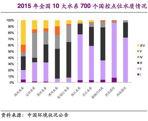 “水十条”催生万亿市场 五大流域水污染依旧在
