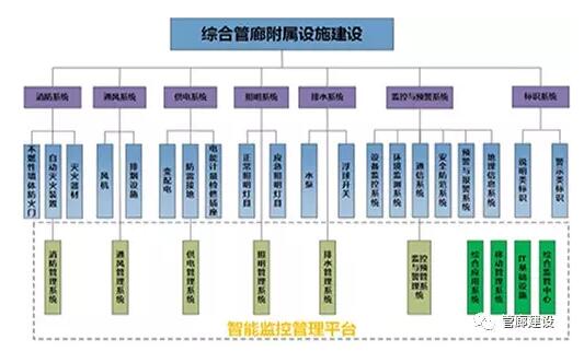地下综合管廊附属设施关系及相互影响的探讨