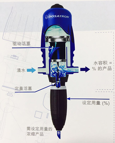 科利沃狄瑞：为一切液体或水溶性产品配量