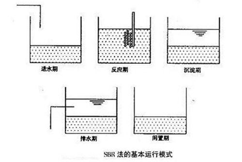 污水处理知识篇：5种细分活性污泥法优点分析