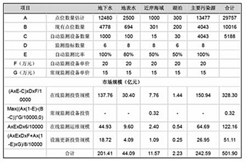 中国水质监测市场发展场空间预测分析