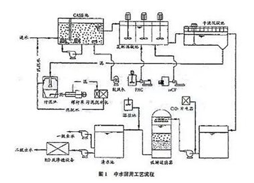 简析中水回用工艺流程与处理方式