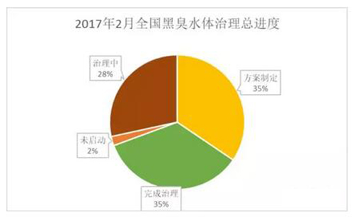 黑臭河治理一年 2000余河湖治好了多少？