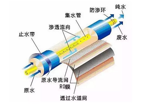 反渗透膜和超滤膜之间的区别 你了解吗