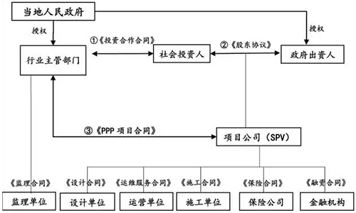 PPP模式如何运作于农村生活污水治理工程项目中
