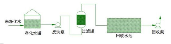 污水处理基础知识：普通污水站主要工作流程